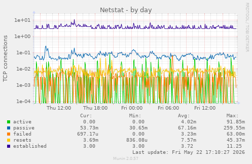 Netstat