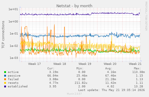 Netstat