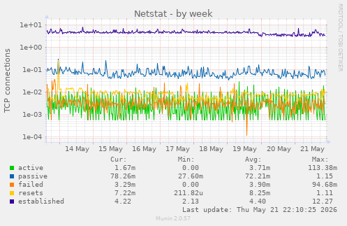 Netstat