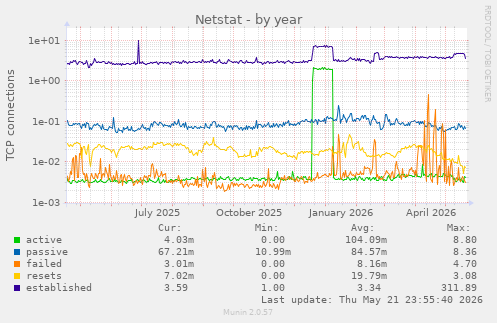 Netstat
