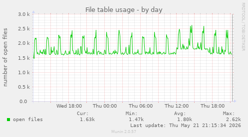 File table usage