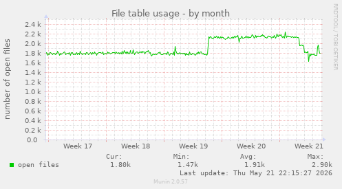 File table usage
