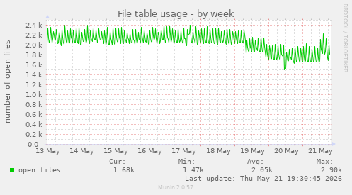File table usage