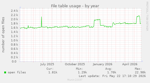 File table usage