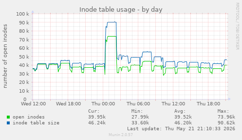 daily graph