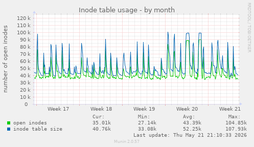 monthly graph