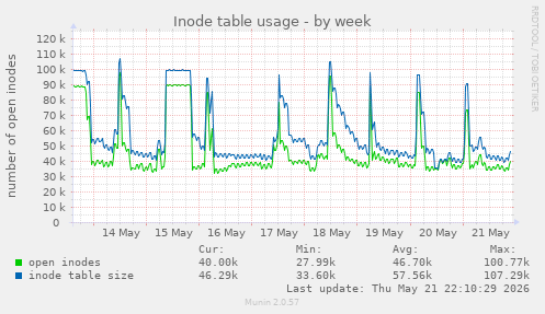weekly graph