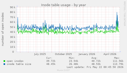 Inode table usage