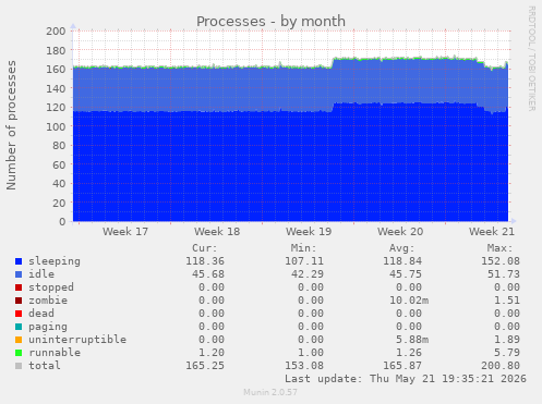 Processes