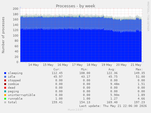 Processes