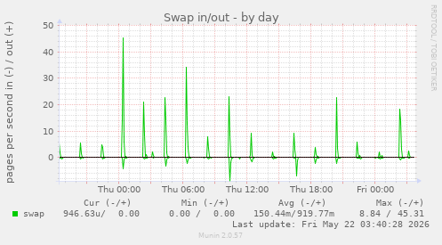 Swap in/out