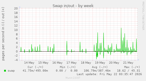 Swap in/out