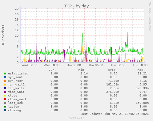 TCP