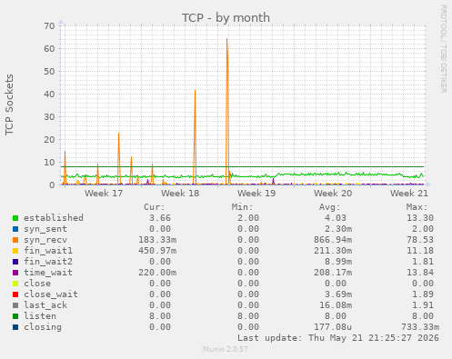 TCP