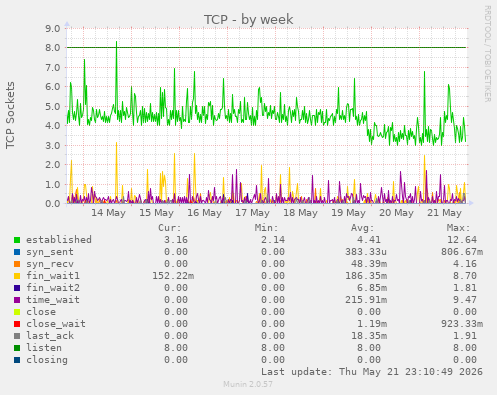TCP