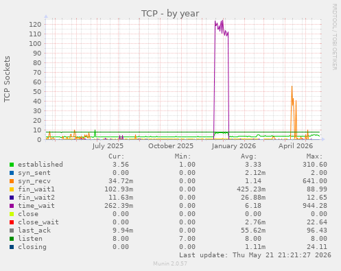 TCP