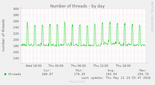 Number of threads