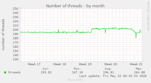 Number of threads