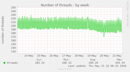 Number of threads