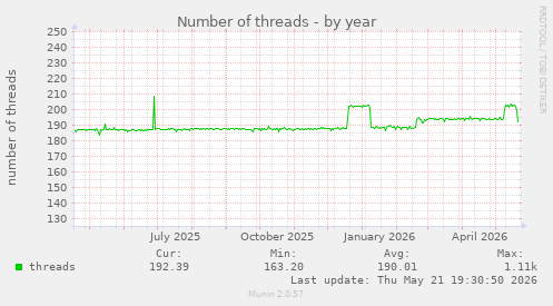Number of threads