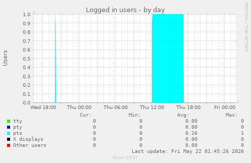 Logged in users