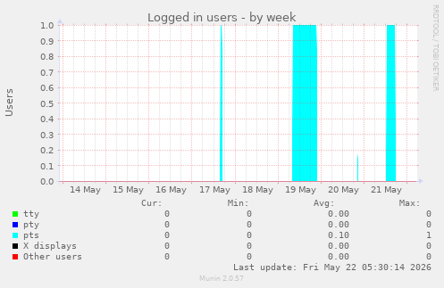 Logged in users
