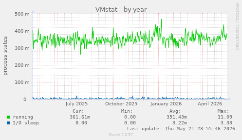 VMstat