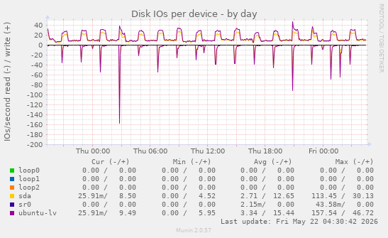 Disk IOs per device