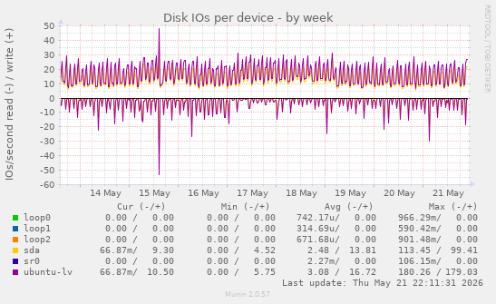 Disk IOs per device
