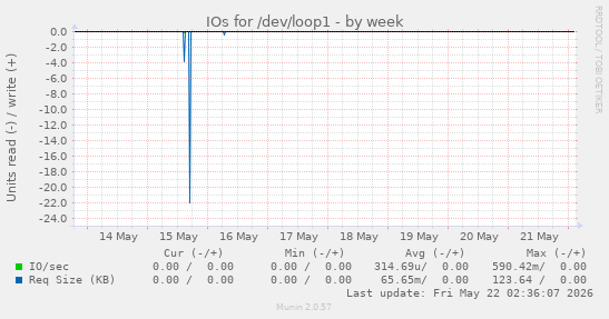 IOs for /dev/loop1