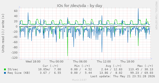 IOs for /dev/sda