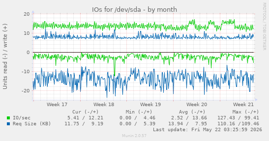 monthly graph