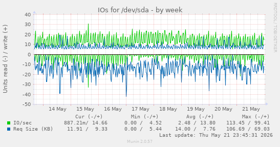 IOs for /dev/sda