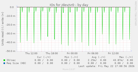IOs for /dev/sr0