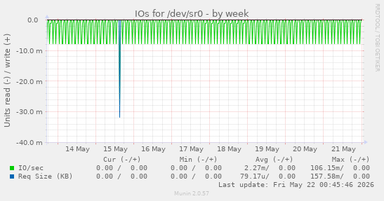IOs for /dev/sr0