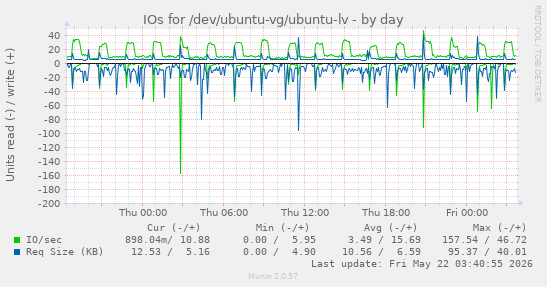 IOs for /dev/ubuntu-vg/ubuntu-lv