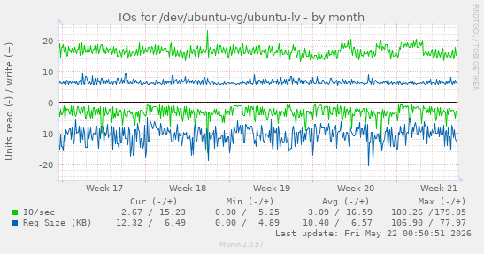 monthly graph