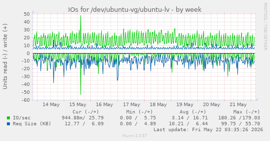 IOs for /dev/ubuntu-vg/ubuntu-lv