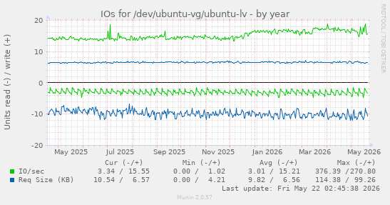yearly graph