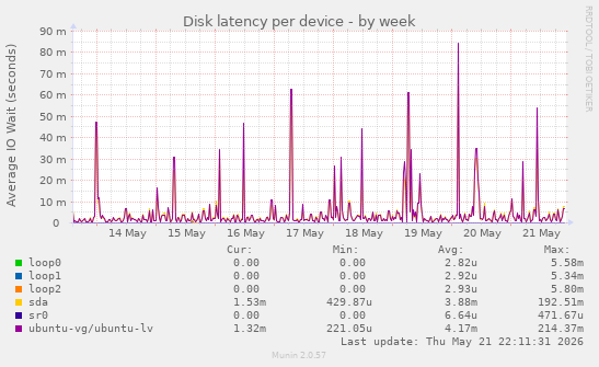Disk latency per device