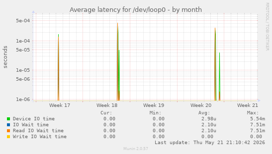 Average latency for /dev/loop0