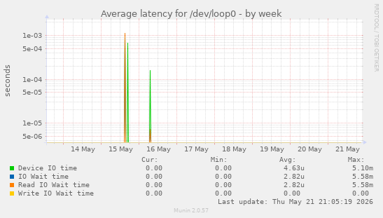 Average latency for /dev/loop0