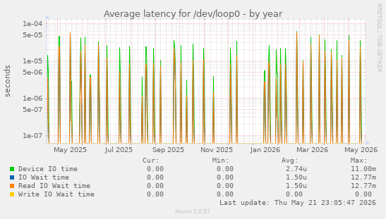 Average latency for /dev/loop0