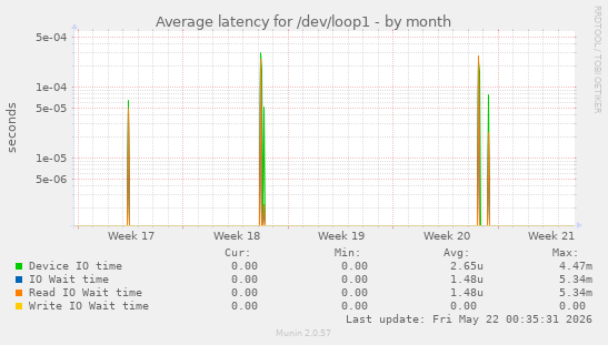 Average latency for /dev/loop1