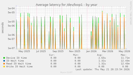 Average latency for /dev/loop1