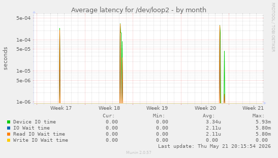Average latency for /dev/loop2