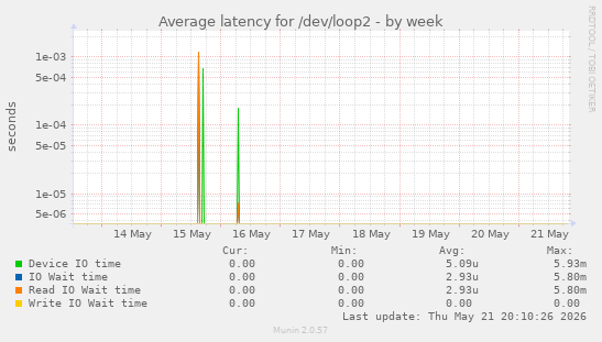 Average latency for /dev/loop2