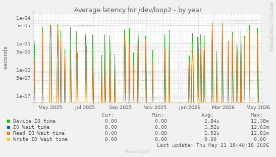 Average latency for /dev/loop2