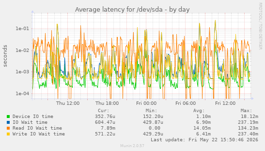 Average latency for /dev/sda
