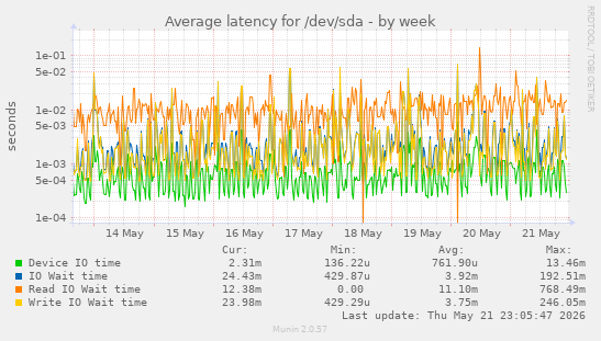 Average latency for /dev/sda